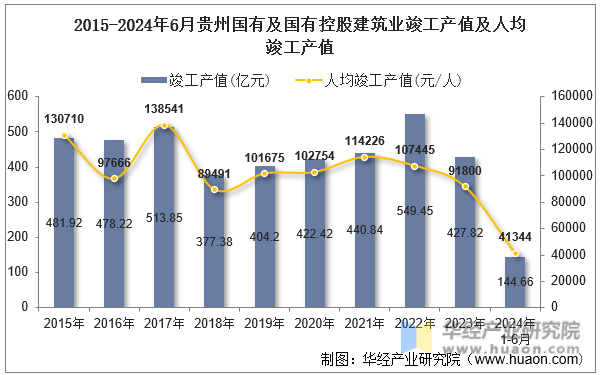 2015-2024年6月贵州国有及国有控股建筑业竣工产值及人均竣工产值