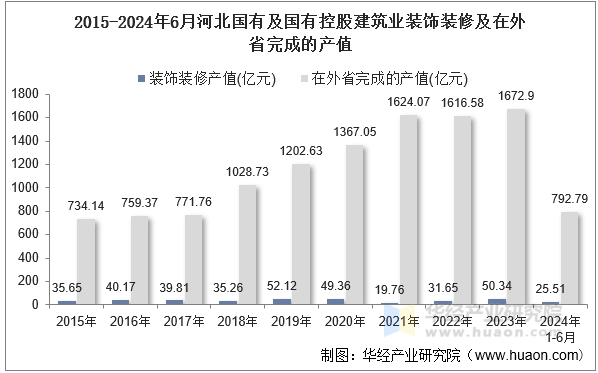 2015-2024年6月河北国有及国有控股建筑业装饰装修及在外省完成的产值