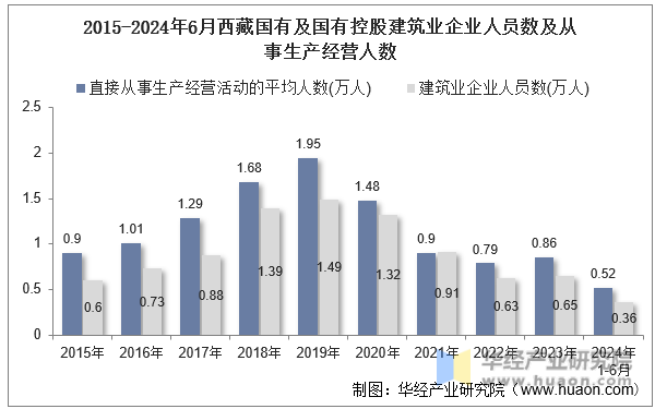 2015-2024年6月西藏国有及国有控股建筑业企业人员数及从事生产经营人数