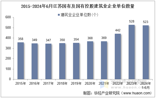 2015-2024年6月江苏国有及国有控股建筑业企业单位数量