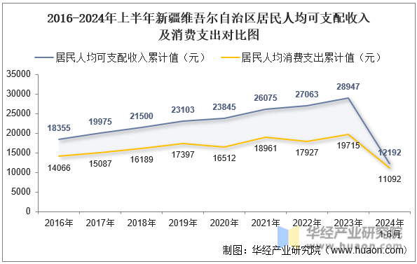 2016-2024年上半年新疆维吾尔自治区居民人均可支配收入及消费支出对比图