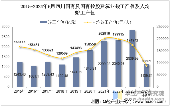 2015-2024年6月四川国有及国有控股建筑业竣工产值及人均竣工产值