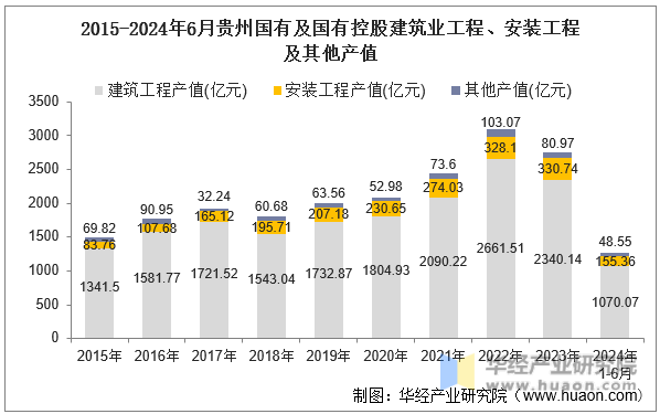 2015-2024年6月贵州国有及国有控股建筑业工程、安装工程及其他产值