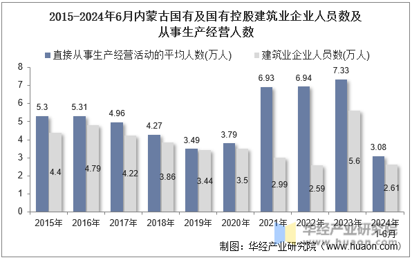 2015-2024年6月内蒙古国有及国有控股建筑业企业人员数及从事生产经营人数