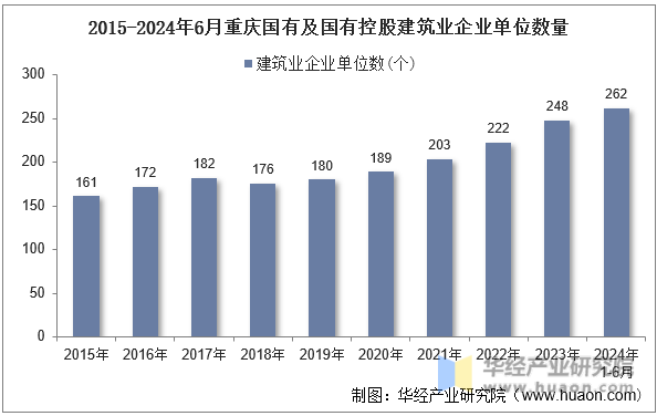 2015-2024年6月重庆国有及国有控股建筑业企业单位数量