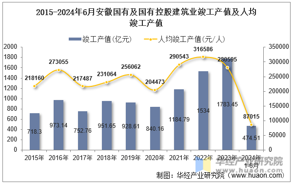 2015-2024年6月安徽国有及国有控股建筑业竣工产值及人均竣工产值