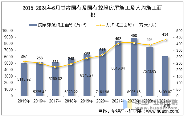 2015-2024年6月甘肃国有及国有控股房屋施工及人均施工面积