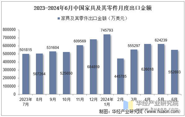 2023-2024年6月中国家具及其零件月度出口金额