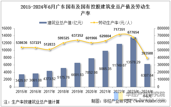 2015-2024年6月广东国有及国有控股建筑业总产值及劳动生产率