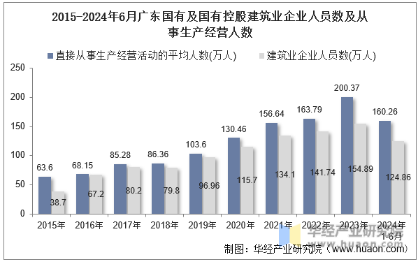 2015-2024年6月广东国有及国有控股建筑业企业人员数及从事生产经营人数