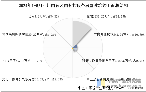 2024年1-6月四川国有及国有控股各房屋建筑竣工面积结构