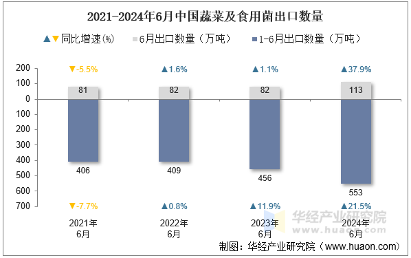 2021-2024年6月中国蔬菜及食用菌出口数量