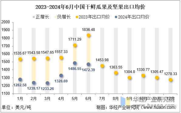 2023-2024年6月中国干鲜瓜果及坚果出口均价