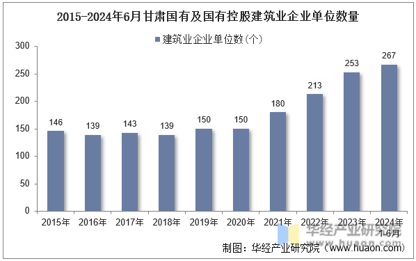 2015-2024年6月甘肃国有及国有控股建筑业企业单位数量