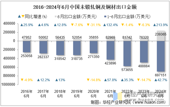2016-2024年6月中国未锻轧铜及铜材出口金额