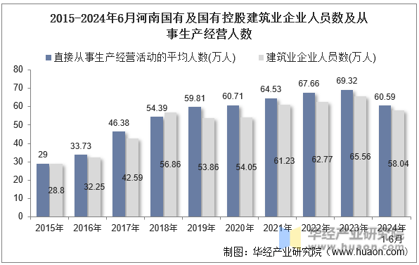 2015-2024年6月河南国有及国有控股建筑业企业人员数及从事生产经营人数