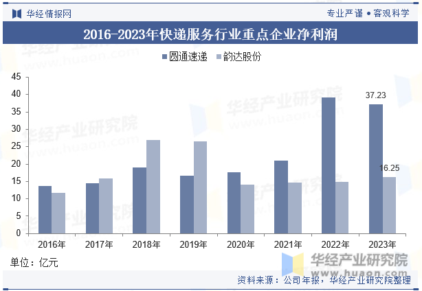 2016-2023年快递服务行业重点企业净利润
