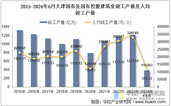 2015-2024年6月天津国有及国有控股建筑业竣工产值及人均竣工产值