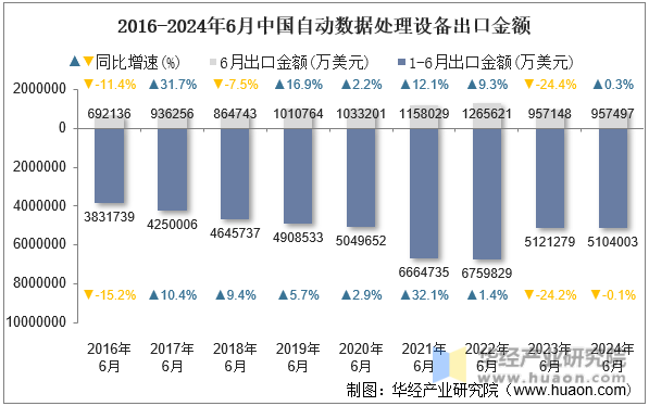 2016-2024年6月中国自动数据处理设备出口金额