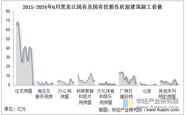 2015-2024年6月黑龙江国有及国有控股各房屋建筑竣工价值