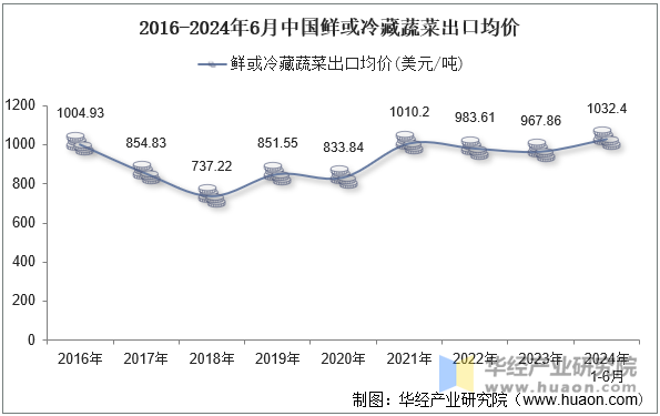 2016-2024年6月中国鲜或冷藏蔬菜出口均价