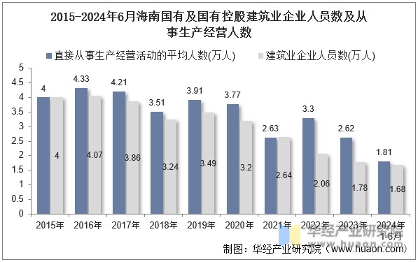 2015-2024年6月海南国有及国有控股建筑业企业人员数及从事生产经营人数