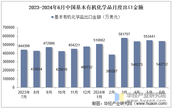 2023-2024年6月中国基本有机化学品月度出口金额