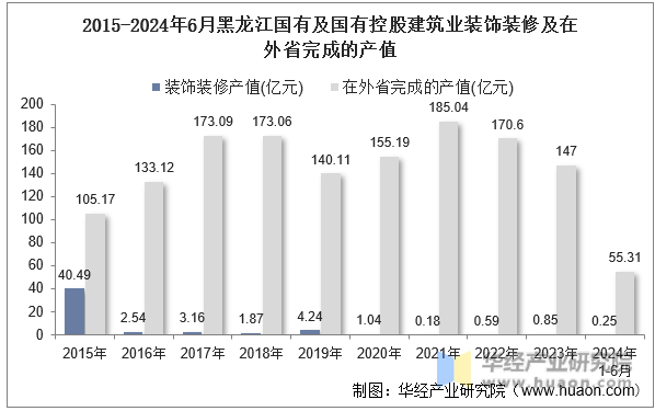 2015-2024年6月黑龙江国有及国有控股建筑业装饰装修及在外省完成的产值