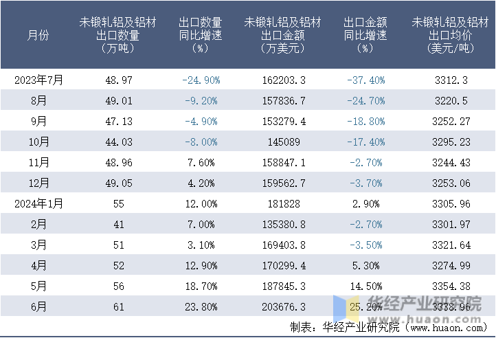 2023-2024年6月中国未锻轧铝及铝材出口情况统计表
