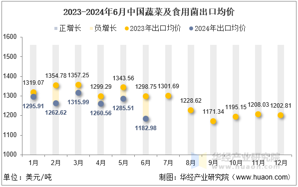 2023-2024年6月中国蔬菜及食用菌出口均价