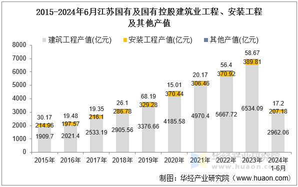 2015-2024年6月江苏国有及国有控股建筑业工程、安装工程及其他产值