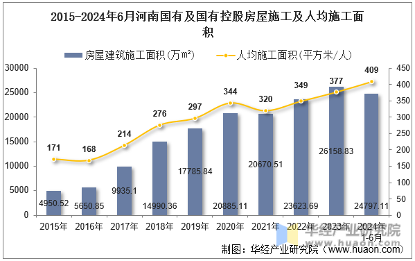 2015-2024年6月河南国有及国有控股房屋施工及人均施工面积