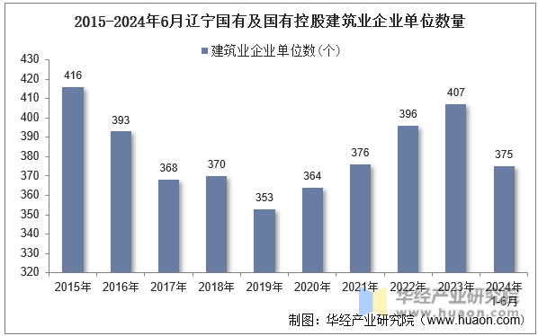 2015-2024年6月辽宁国有及国有控股建筑业企业单位数量