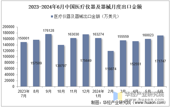 2023-2024年6月中国医疗仪器及器械月度出口金额