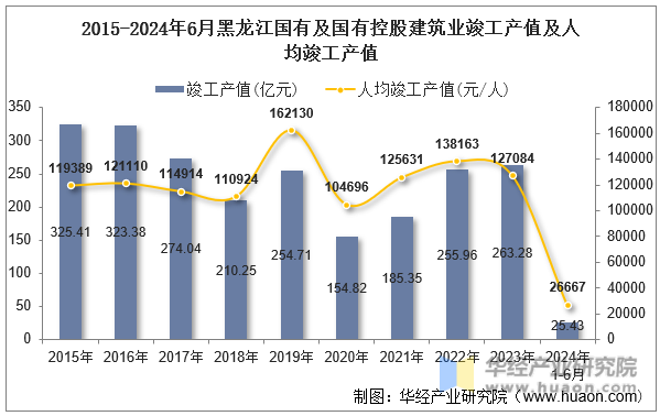 2015-2024年6月黑龙江国有及国有控股建筑业竣工产值及人均竣工产值