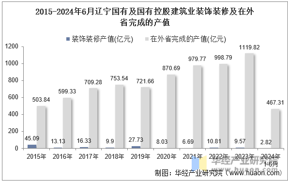 2015-2024年6月辽宁国有及国有控股建筑业装饰装修及在外省完成的产值