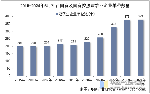 2015-2024年6月江西国有及国有控股建筑业企业单位数量