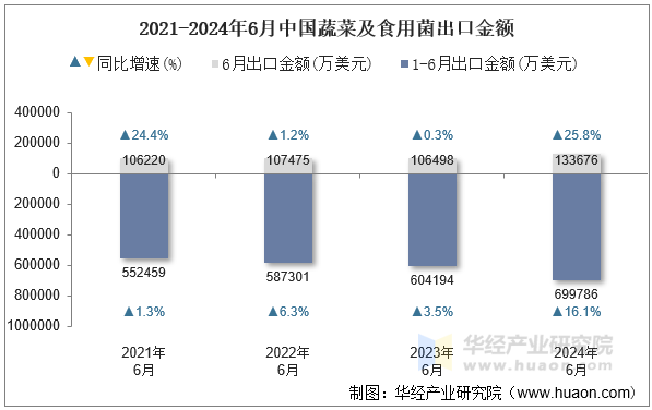 2021-2024年6月中国蔬菜及食用菌出口金额