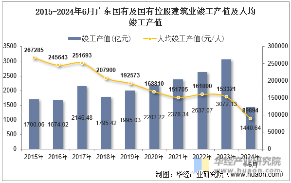 2015-2024年6月广东国有及国有控股建筑业竣工产值及人均竣工产值
