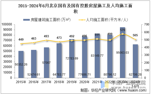 2015-2024年6月北京国有及国有控股房屋施工及人均施工面积