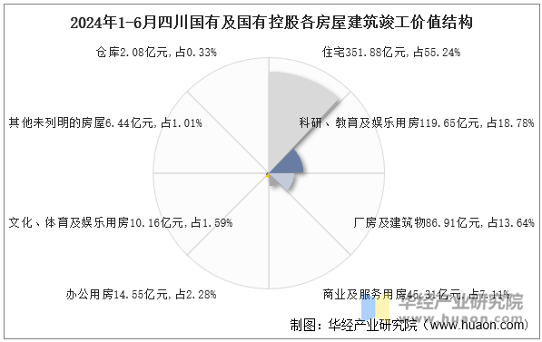 2024年1-6月四川国有及国有控股各房屋建筑竣工价值结构