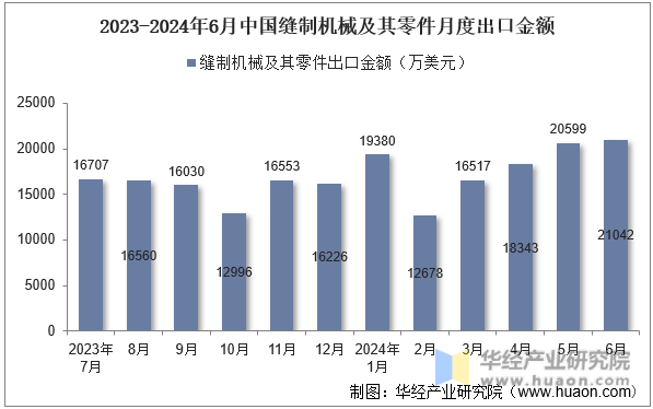 2023-2024年6月中国缝制机械及其零件月度出口金额