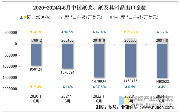 2020-2024年6月中国纸浆、纸及其制品出口金额