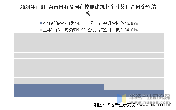 2024年1-6月海南国有及国有控股建筑业企业签订合同金额结构