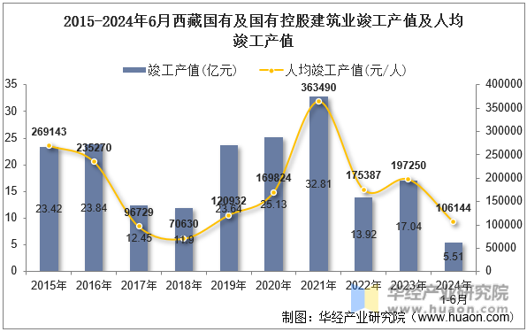 2015-2024年6月西藏国有及国有控股建筑业竣工产值及人均竣工产值