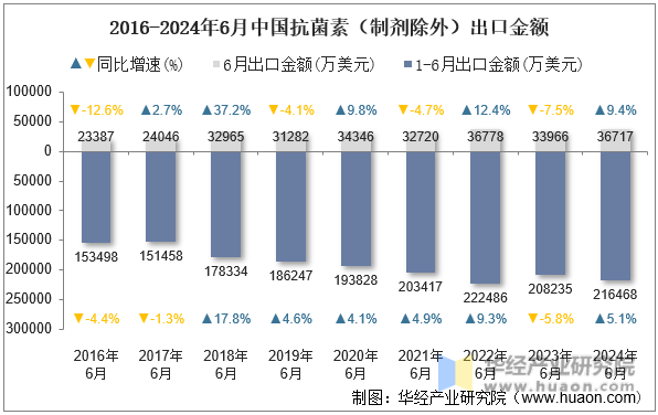 2016-2024年6月中国抗菌素（制剂除外）出口金额