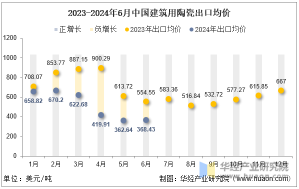 2023-2024年6月中国建筑用陶瓷出口均价