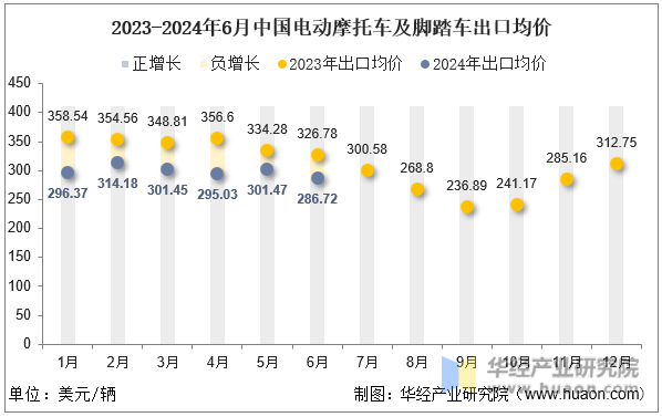 2023-2024年6月中国电动摩托车及脚踏车出口均价