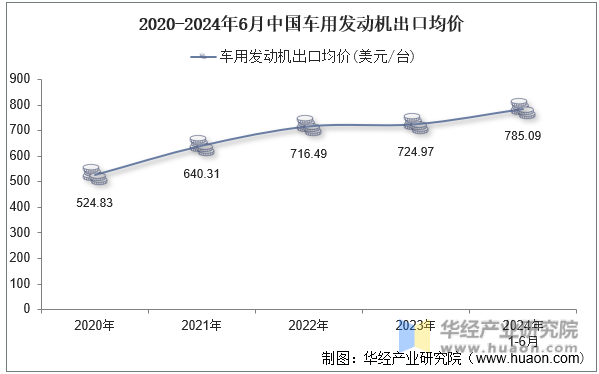 2020-2024年6月中国车用发动机出口均价
