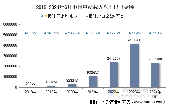 2018-2024年6月中国电动载人汽车出口金额